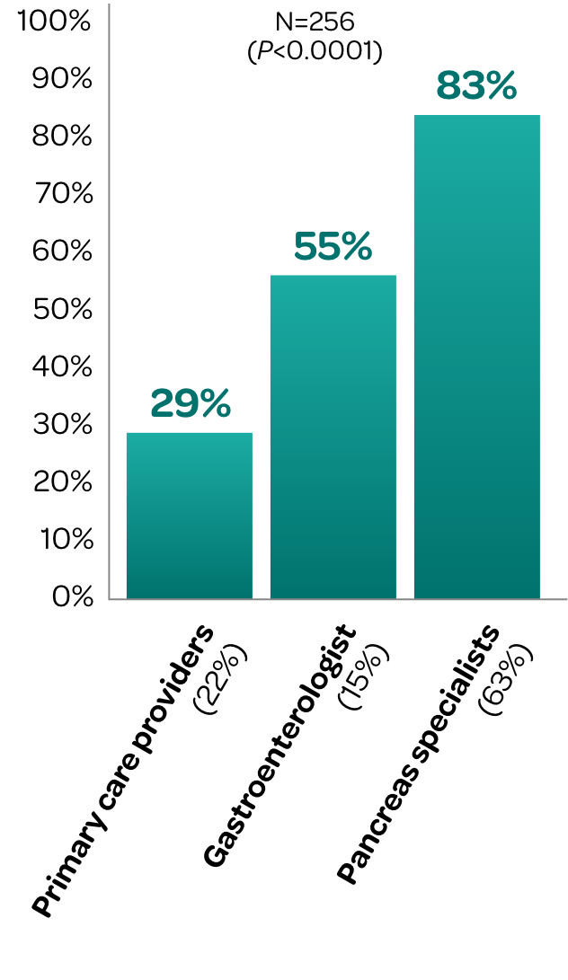 Percentage of Chronic Pancreatitis Patients
