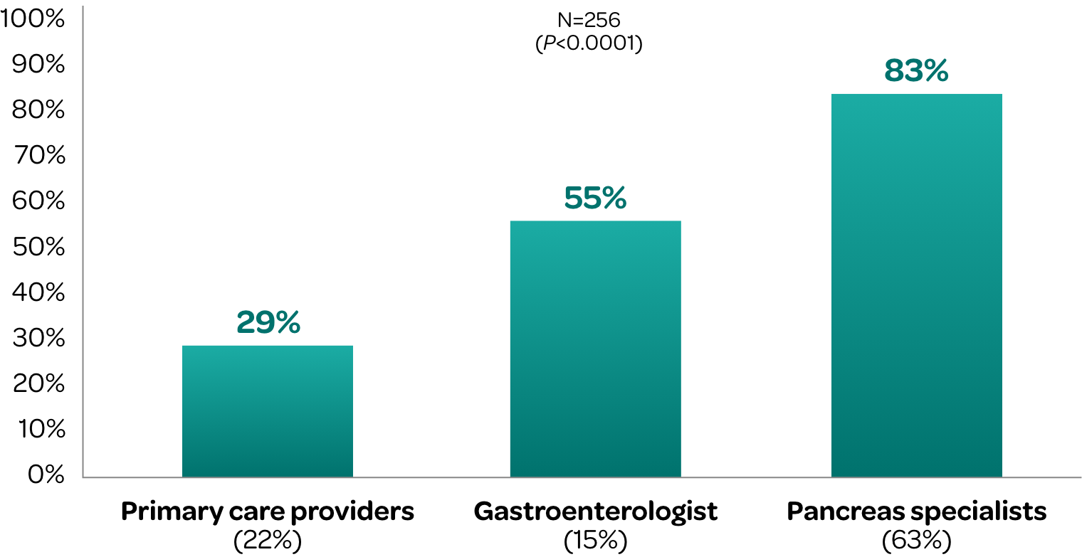 Percentage of Chronic Pancreatitis Patients